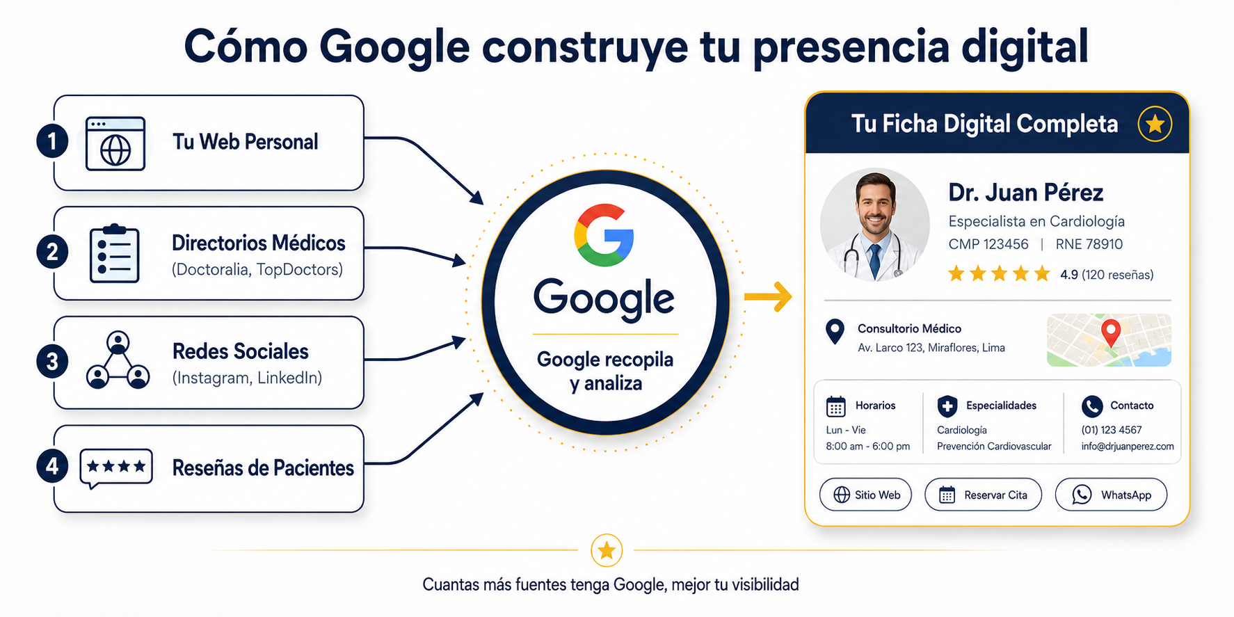 Esquema visual de cómo Google indexa y muestra información de profesionales médicos